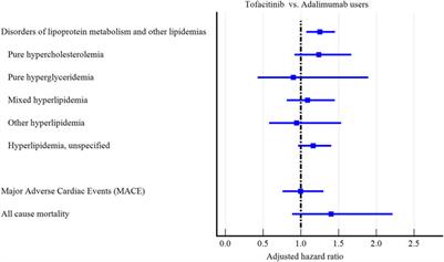Risk of dyslipidemia and major adverse cardiac events with tofacitinib versus adalimumab in rheumatoid arthritis: a real-world cohort study from 7580 patients
